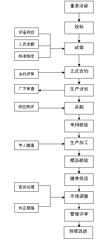 上海食堂承包合作流程,食堂承包操作管理流程